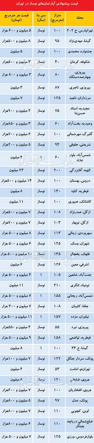 قیمت آپارتمانهای نوساز در تهران در ابتدای تابستان 96